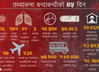 बन्दाबन्दीका ४५ दिन: यात्रा रोकिएन, कोभिड–१९ परीक्षण अघि बढेन