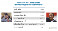 दाहालले जितेको चितवन–३ मा अब को बलियो?