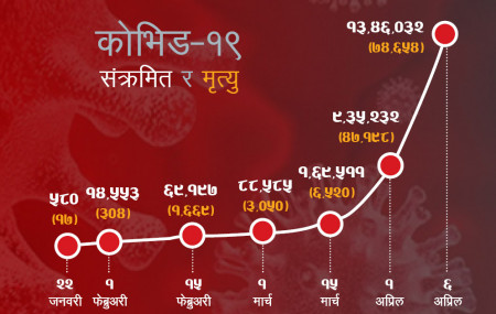 कोभिड– १९ः रोकिएन संक्रमित  र मृत्युकाे गति