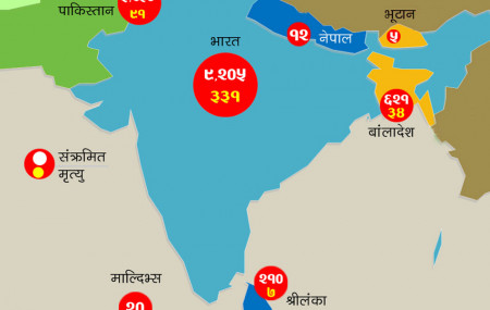 दक्षिण एसियामा भारत र पाकिस्तान कोरोनाभाइरसको ‘हटस्पट’, भुटान, माल्दिभ्स र नेपालमा संक्रमित कम