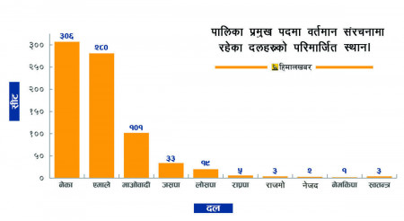 स्थानीय निर्वाचनमा गठबन्धन निर्माणको अनुप्रेरणा र चुनौती 