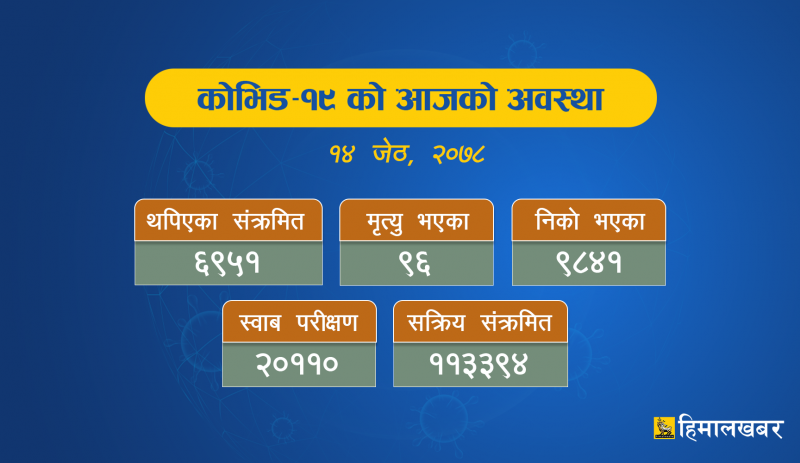 ६ हजार ९५१ जना संक्रमित थपिए, ९ हजार ८४१ संक्रमणमुक्त 