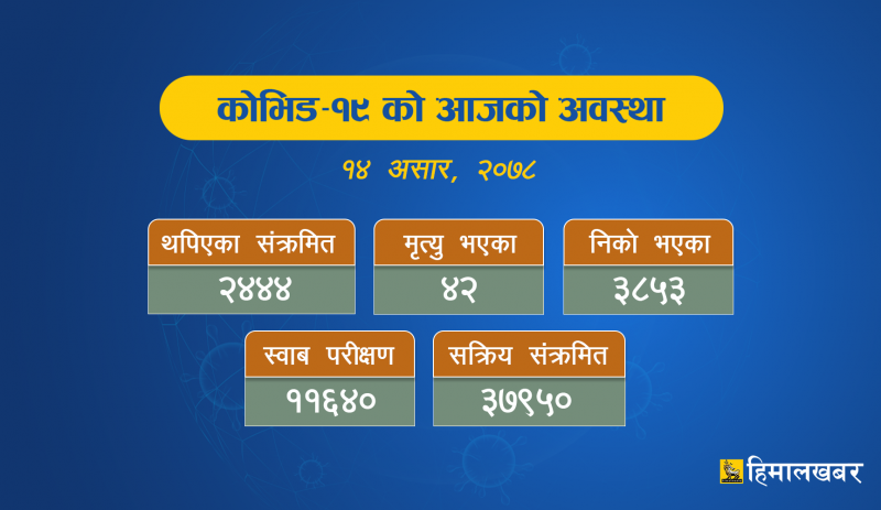 आज २४ सयमा संक्रमण, कोरोनाबाट ४२ जनाको मृत्यु